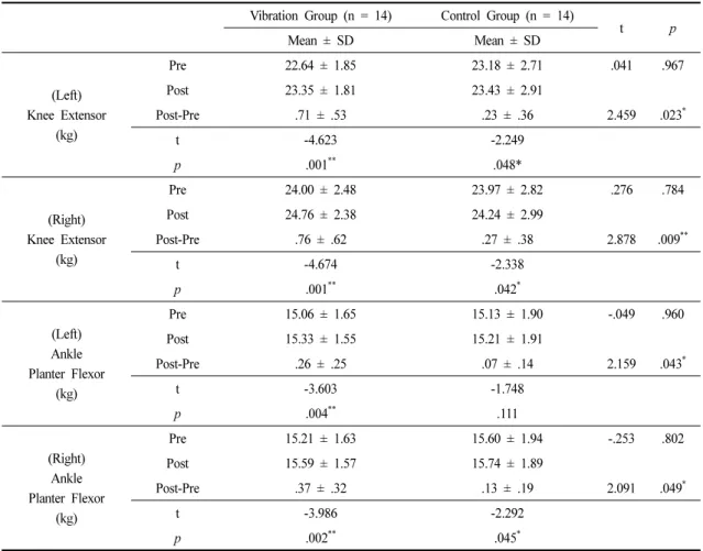 Table 4. Comparison of Muscle Strength
