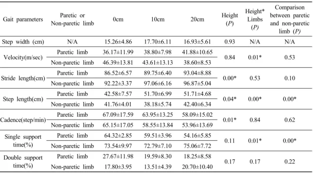 Table 2. Comparison of spatio-temporal gait parameters between paretic and non-paretic limb and among the different obstacle’s heights  Ⅳ