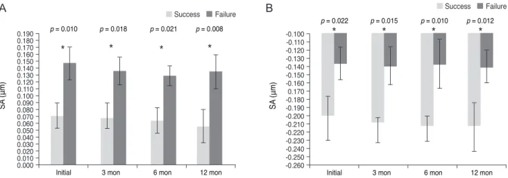 Fig. 3. Comparisons of ocular total higher-order aberrations  (HOAs), ocular trefoil, and ocular coma of amblyopic eyes  ac-cording to the results of amblyopia treatment (A, ocular total  HOA root mean square [RMS]; B, ocular trefoil RMS; C, ocular  coma R