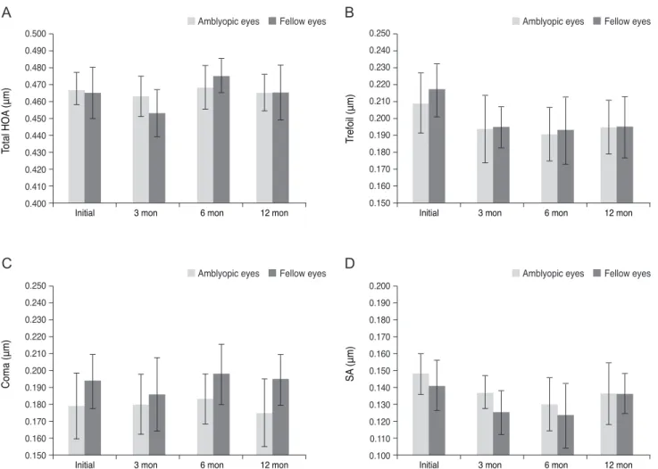 Fig. 4. Comparisons of ocular higher-order aberrations (HOAs) between amblyopic and fellow eyes in the failed amblyopia treatment  group (A, ocular total HOA root mean square [RMS]; B, ocular trefoil RMS; C, ocular coma RMS; D, ocular spherical aberration 