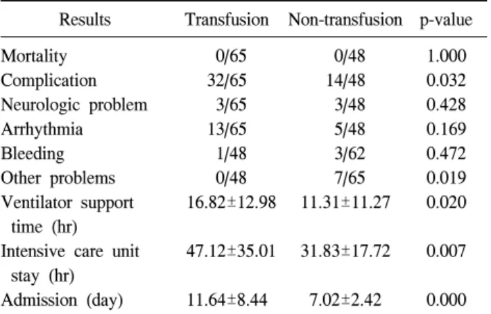 Table 1. Patients profile