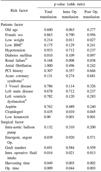 Table 4. Univariate analysis of risk factors of red cell transfusion Risk  factor