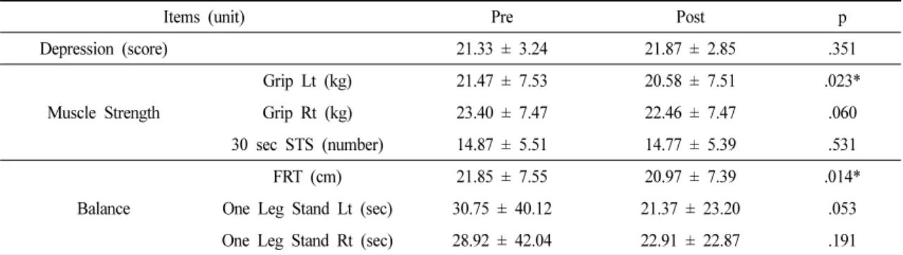 Table 4. Effect of General Leisure Group (n = 15)                                                      mean ± SD
