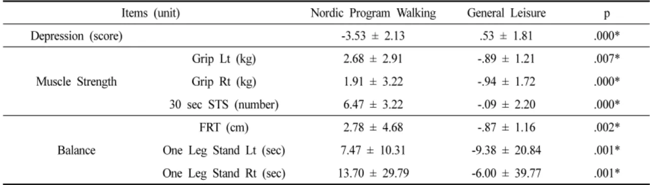Table 5. Comparison of the Change between the Nordic Program Group and the General Leisure Group (n = 32)           mean ± SD