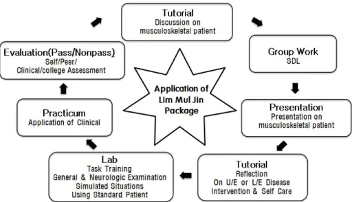 Fig  1.  Learning  Process  of  Clinical  Physical  Therapy  Examination  Core  Skill-TLP