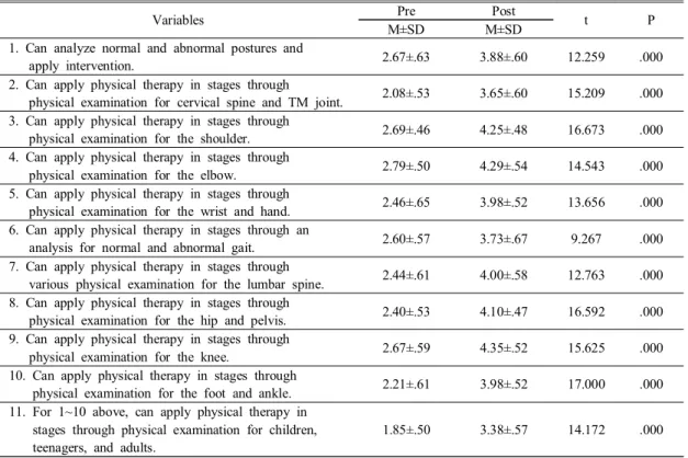 Table  3.  Changes  in  Examination  &amp;  Intervention 