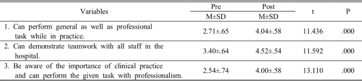 Table  5.  Changes  in  Interpersonal  Communication  Skills 