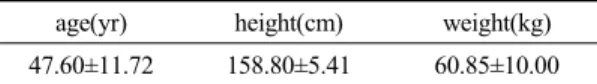 Table 2. Comparison of lumbar flexor and extensor (N=20) 2)  안정화 운동 전ㆍ후 요부 신전근력의 변화 운동 전,  후의 신전근력을 비교한 결과 운동 후의  근력이 45.38±19.55에서 60.02±19.71로 유의하게 증가 한 것을 확인할 수 있었다(p<.05)(Table 2)