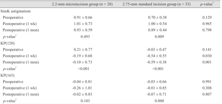 Fig. 1. Serial changes in KP(120) in the 2.2-mm microincision group (A, n = 28) and the 2.75-mm standard incision group (B, n = 33)