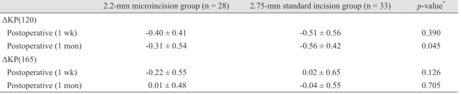 Fig. 2. Comparison of surgically-induced astigmatism (represent- (represent-ed as ΔKP[120]) between the 2.2-mm microincision group and  the 2.75-mm standard incision group