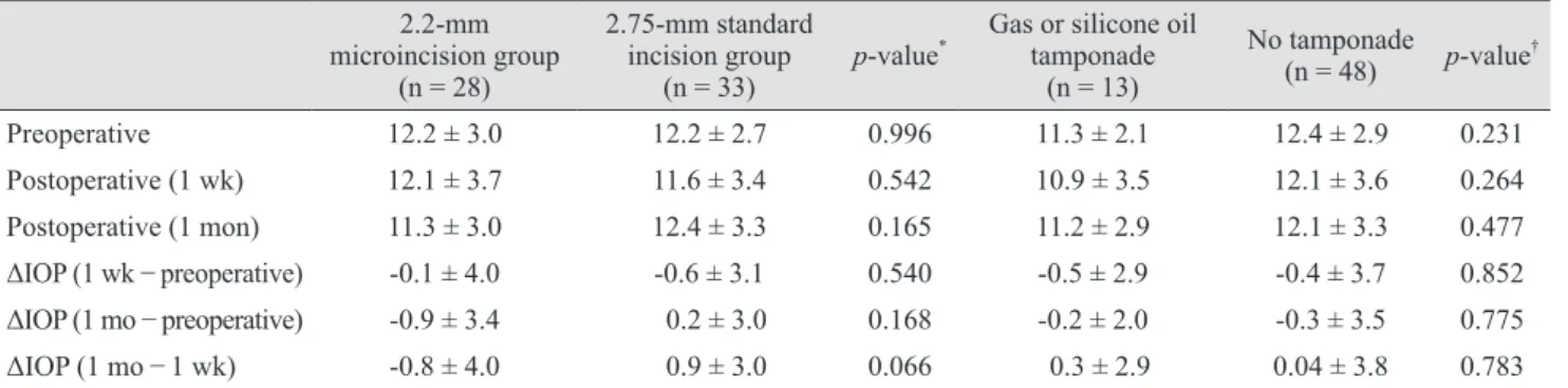 Table 5. Summary of previous studies comparing surgically-induced astigmatism after cataract surgeries with different incision sizes