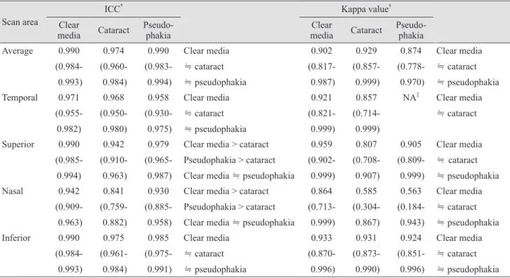 Table 2. ICC and Fleiss’ generalized kappa of probability codes of circumpapillary retinal nerve fiber layer thickness measure- measure-ments obtained using Cirrus optical coherence tomography 
