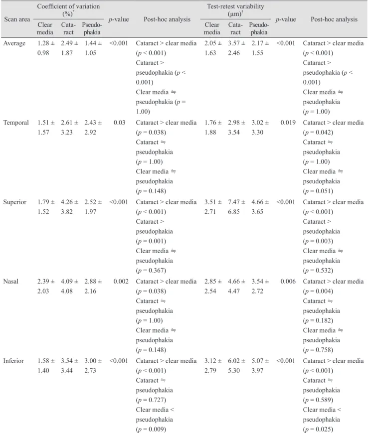 Table 3. Coefficient of variation and test-retest variability of circumpapillary retinal nerve fiber layer thickness measurements  with the Cirrus optical coherence tomography