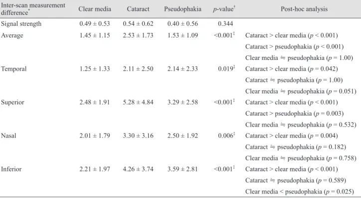 Table 4. Comparison of inter-scan measurement difference between two repeated Cirrus optical coherence tomography scans  among three groups 
