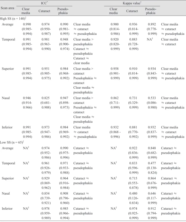 Table 6. ICC and kappa values in each group classified by signal strength 