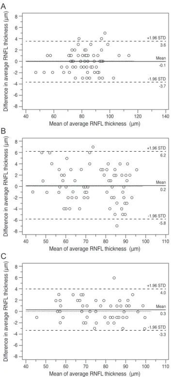 Table 4 provides the comparison of the inter-scan  measurement differences in RNFL thickness between three  groups