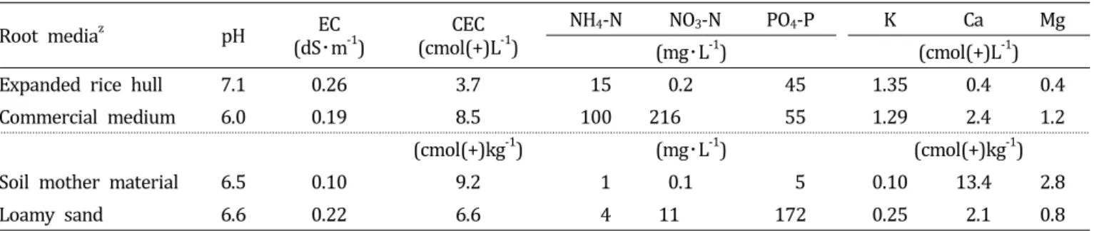 Table  1.  The  pH,  EC  and  cation  exchange  capacities  of  various  root  media  used  to  raise  strawberry  daughter  plants