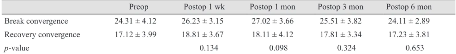 Table 1. The convergence amplitude before and after the implantation of Artisan phakic intraocular lens