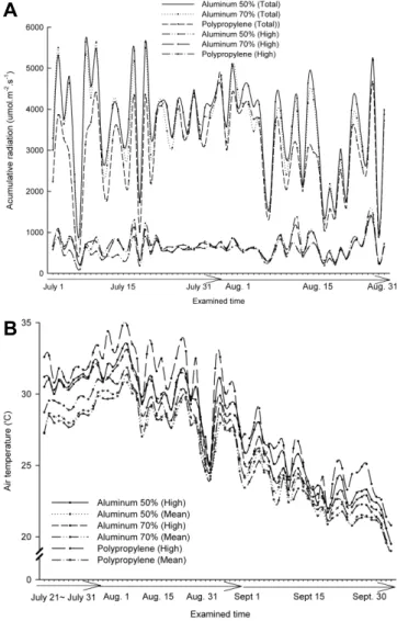 Fig.  1.  Changes  of  cumulative  radiation  (umol･m -2 ･s -1 ,  A)  and  air  temperature  (B)  within  a  plastic  greenhouse  as  affected  by  shading  method  during  the  experimental  period  in  2012
