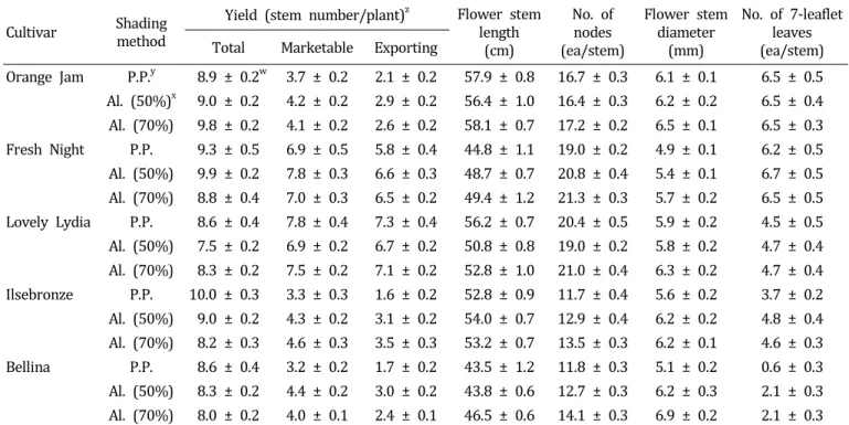 Fig.  4.  SPAD  values  of  experimental  cultivars  as  affected  by  shading  method