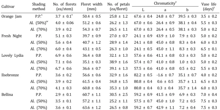 Table  2.  Floret  characteristics  and  vase  life  of  spray  cultivars  as  affected  by  shading  method.