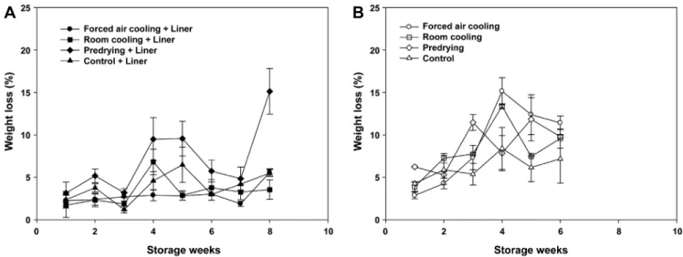 Fig.  1.  Weight  loss  with  liner  (A)  and  without  liner  (B)  of  Kimchi  cabbage  ‘Choon  Gwang’  during  storage  at  2°C