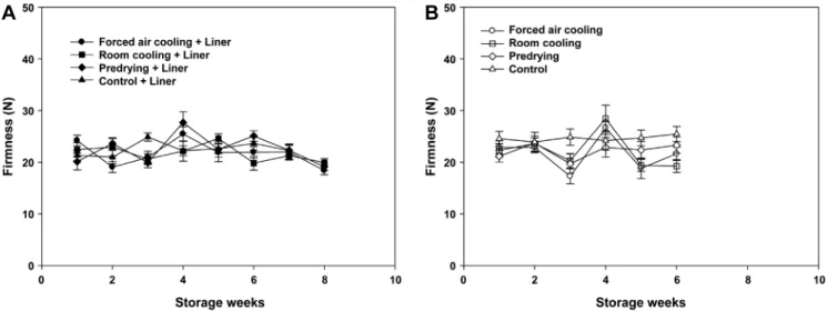 Fig.  2.  Firmness  with  liner  (A)  and  without  liner  (B)  of  Kimchi  cabbage  ‘Choon  Gwang’  during  storage  at  2°C