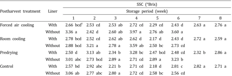 Table  1.  Changes  in  soluble  solids  content  (SSC)  of  Kimchi  cabbage  ‘Choon  Gwang’  during  storage  at  2°C.