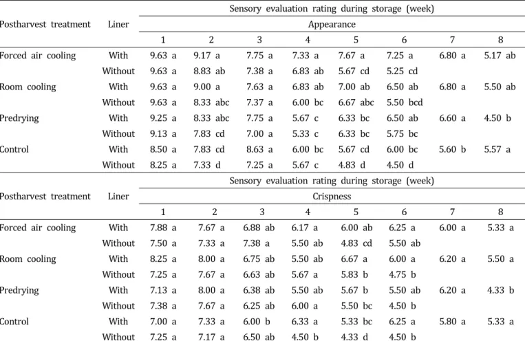 Table  2.  Changes  in  sensory  evaluation  (appearance  and  crispness)  of  Kimchi  cabbage  ‘Choon  Gwang’  during  storage  at  2°C.