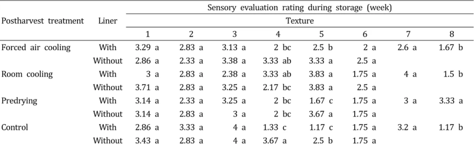 Table  4.  Changes  in  sensory  evaluation  (texture)  of  Kimchi  cabbage  ‘Choon  Gwang’  during  storage  at  2°C