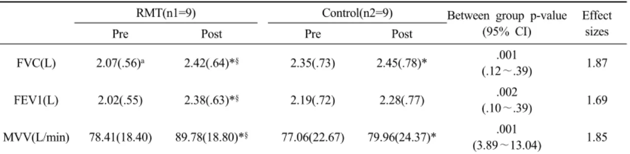 Table 2. Comparison of pulmonary function between groups