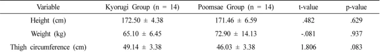 Table 1. General Characteristics of the Subjects (N = 28)