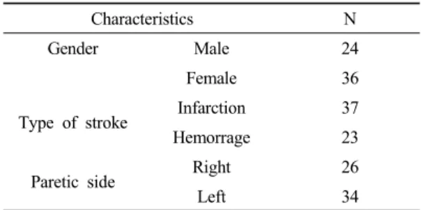 Table 1. General characteristic of the subject  (n=60)