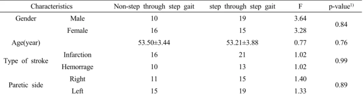 Table 2. General characteristic of Non-step through step gait and step through step gait Participants