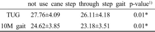 Table 4. Comparisons of physical function between not use cane and step through step gait