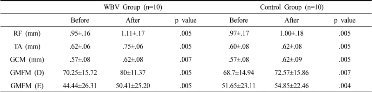 Table 2. Parameters Before and After Treatment.                                                         (Mean±SD)