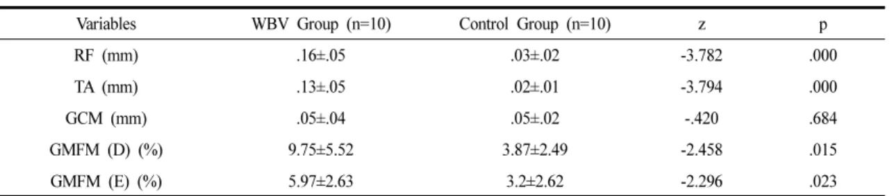 Table 3. Changes in Muscle Thickness and GMFM (D, E) After Intervention                           