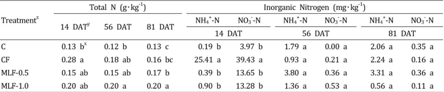 Table  2.  Temporal  variations  in  concentrations  of  total  N  and  inorganic  N  after  cultivation  of  cherry  tomatoes.