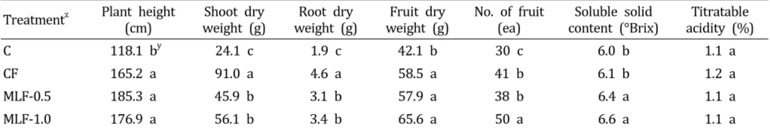 Table  4.  Growth  characteristics  and  fruit  quality  of  cherry  tomatoes.