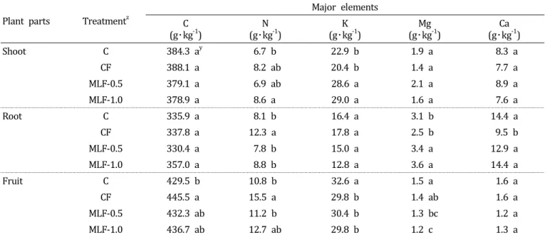 Table  5.  Contents  of  major  elements  in  cherry  tomatoes.