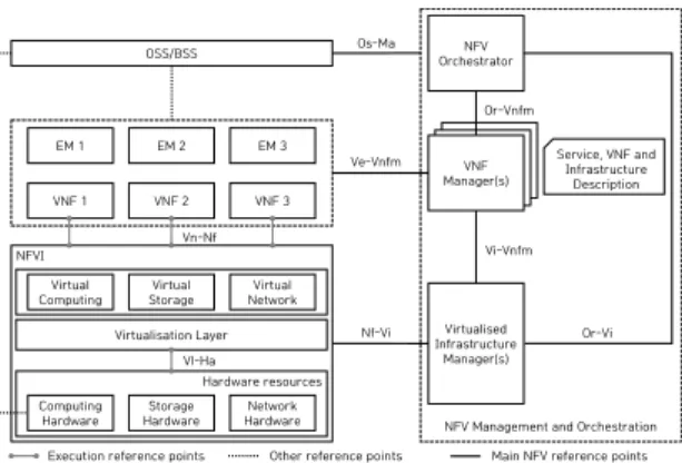 그림 1 NFV reference architectural framework