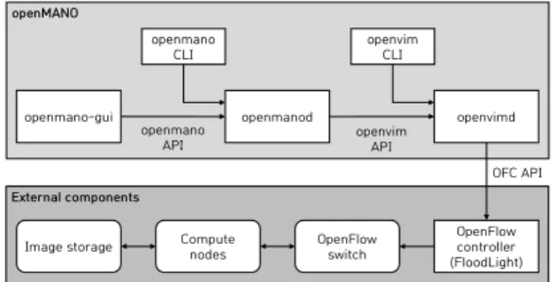 그림 3 OpenMANO Architecture