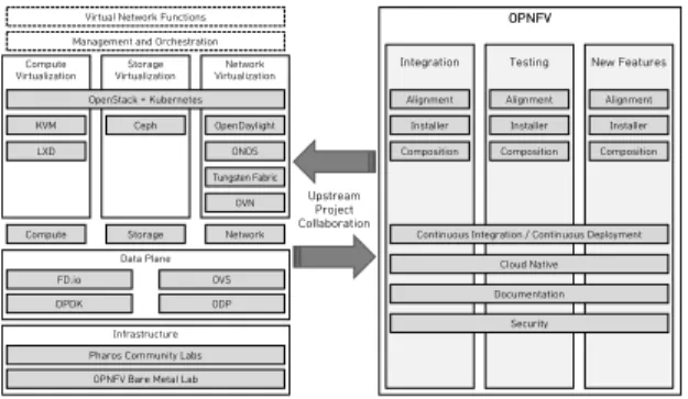 그림 4 OPNFV architecture