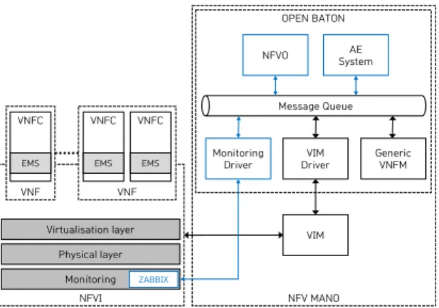 그림 6 OpenBaton Autoscaling Engine