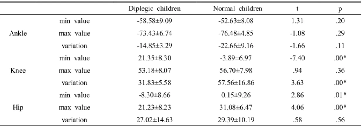 Table 5. The  mean  difference  of  variation  of  ankle,  knee,  hip  joint  between  diplegic  children  with  2  scored  SCALE  and  normal  children  during  swing  phase.