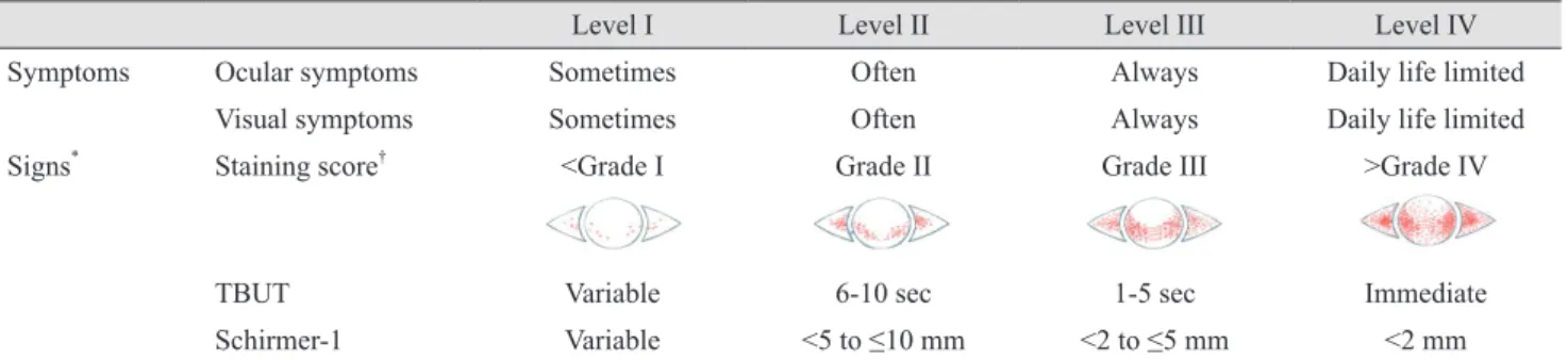 Table 2. Treatment recommendations according to the severity level of dry eye disease