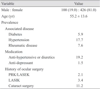 Fig. 1. Distribution of severity level of dry eye (DE) disease at the ini- ini-tial visit (n = 1,612) (Korean Corneal Disease Study Group guidelines).