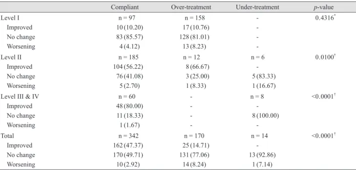 Table 6. Compliance to the treatment recommendations and clinical outcomes for each severity level