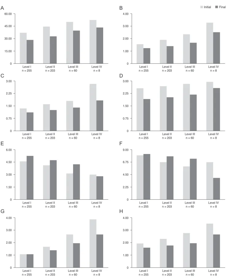 Fig. 3. Changes of subjective (A-D) and objective (E-H) clinical parameters in dry eye patients (n = 526) of each initial severity level (Korean  Corneal Disease Study Group guidelines)