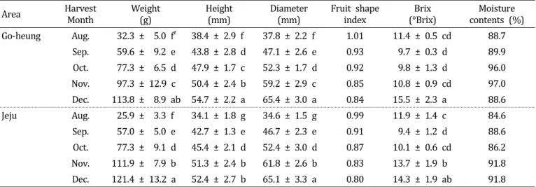 Table  1.  Physical  characteristics  (weight,  height,  diameter,  fruit  shape  index,  brix,  moisture  contents)  at  different  maturity  stages  of  Yuzu  cultivated  in  Go-heung  and  Jeju  farms  from  August  to  December,  2012.